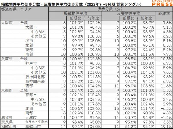 近畿圏シングル向き賃貸物件の掲載物件平均徒歩分数および反響物件平均徒歩分数