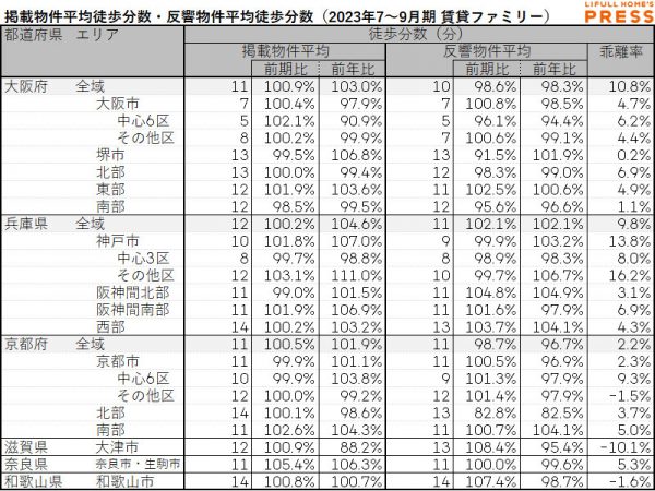 近畿圏シングル向き賃貸物件の掲載物件平均徒歩分数および反響物件平均徒歩分数
