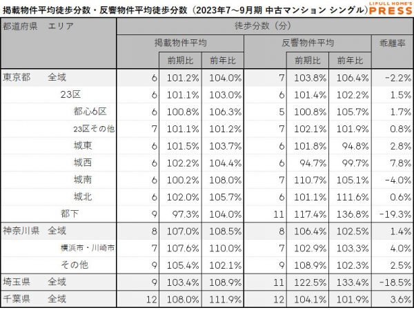 首都圏シングル向き中古マンションの掲載物件平均徒歩分数および反響物件平均徒歩分数
