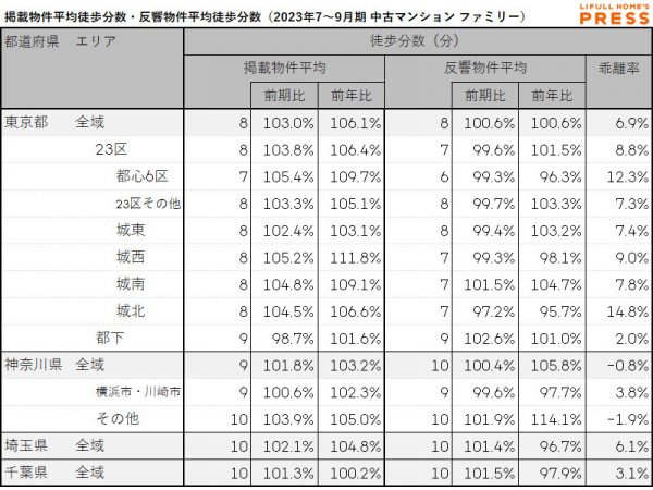 首都圏シングル向き中古マンションの掲載物件平均徒歩分数および反響物件平均徒歩分数