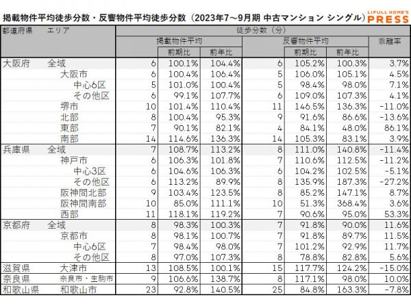 近畿圏シングル向き中古マンションの掲載物件平均徒歩分数および反響物件平均徒歩分数