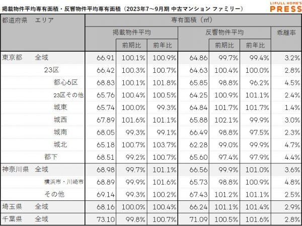 首都圏シングル向き中古マンションの掲載物件平均専有面積および反響物件平均専有面積