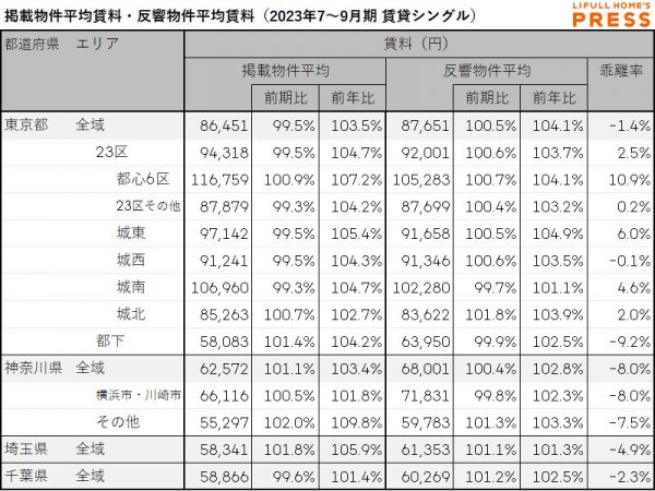 首都圏シングル向き賃貸物件の掲載物件平均賃料および反響物件平均賃料