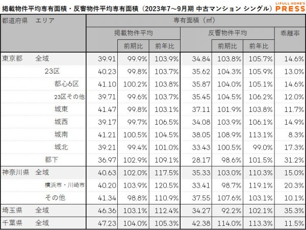 首都圏シングル向き中古マンションの掲載物件平均専有面積および反響物件平均専有面積