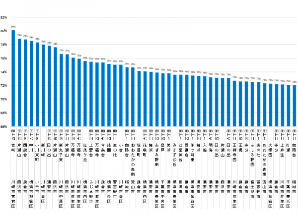 小地域別・男性の大卒以上率ランキング　
国勢調査小地域集計2020年より三浦展作成（卒業者50人以上の地域のみ）