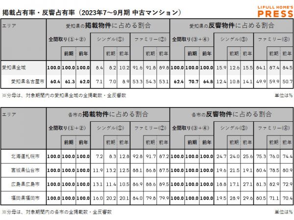 愛知県および地方4市（札幌市・仙台市・広島市・福岡市）中古マンション市場における、各エリアの掲載占有率および反響占有率