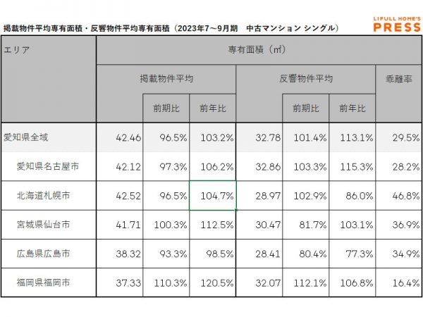 愛知県および地方4市（札幌市、仙台市、広島市、福岡市）のシングル向き中古マンションの掲載物件平均専有面積および反響物件平均専有面積