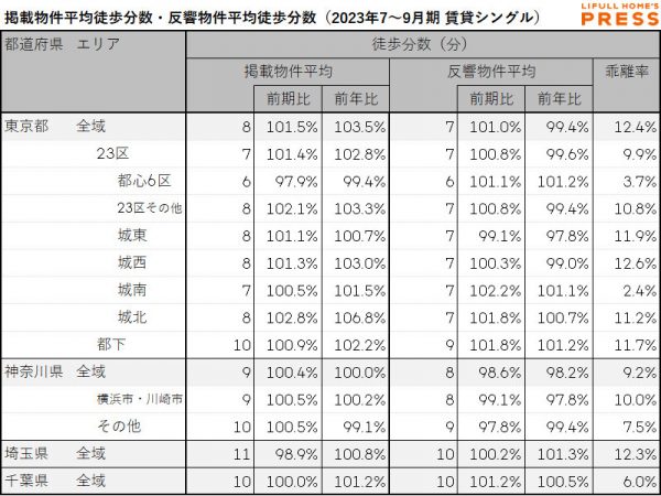 首都圏シングル向き賃貸物件の掲載物件平均徒歩分数および反響物件平均徒歩分数