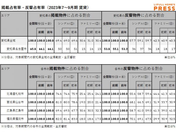 愛知県および地方4市（札幌市、仙台市、広島市、福岡市）賃貸物件市場における、各エリアの掲載占有率および反響占有率