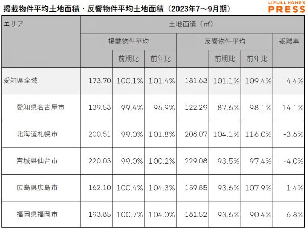 愛知県および地方4市（札幌市、仙台市、広島市、福岡市）の中古一戸建ての掲載物件平均建物面積および反響物件平均建物面積