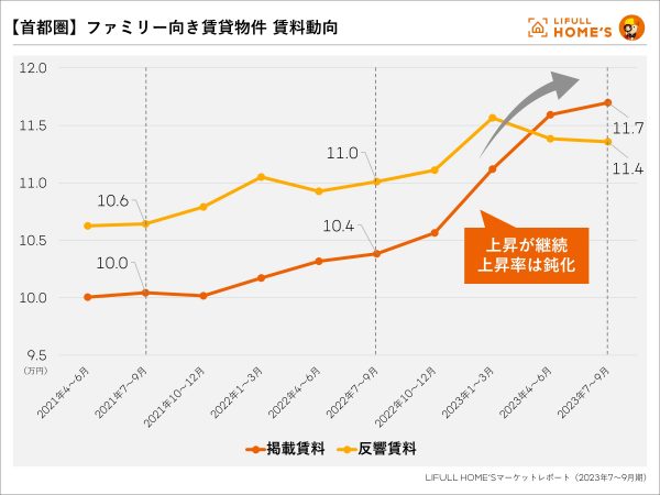 【首都圏】ファミリー向き賃貸物件 賃料動向