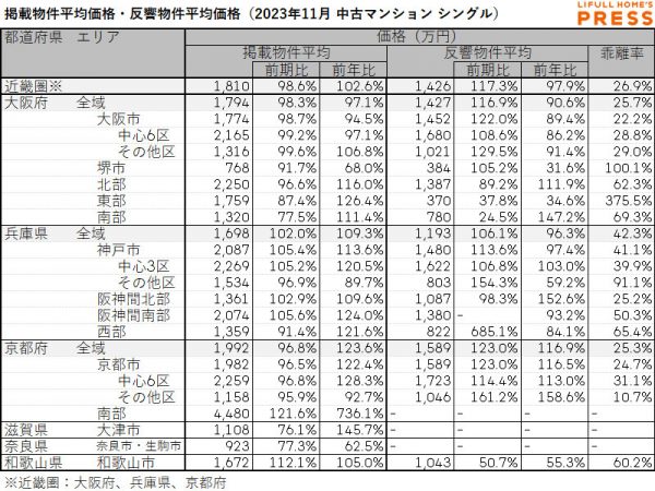 2023年11月の近畿圏シングル向き中古マンションの掲載物件平均価格および反響物件平均価格