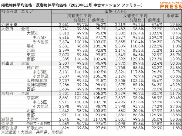 2023年11月の近畿圏シングル向き中古マンションの掲載物件平均価格および反響物件平均価格