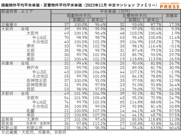 2023年11月の近畿圏シングル向き中古マンションの掲載物件平均価格および反響物件平均価格