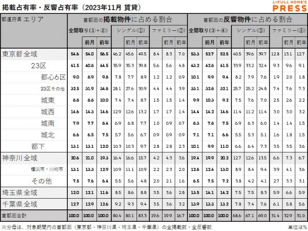 2023年11月の首都圏賃貸物件市場における、各エリアの掲載占有率および反響占有率