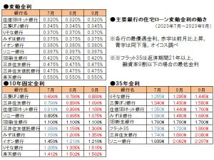 住宅ローンの固定金利が上昇基調となっている。住宅ローン金利の上昇傾向は今後も続くのか、2023年9月時点の動きと今後の見通しをまとめた。
