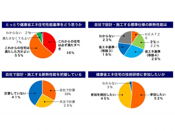 とっとり健康省エネ住宅「NE-ST」の紹介資料より、基準説明会のアンケート結果。画像提供：鳥取県