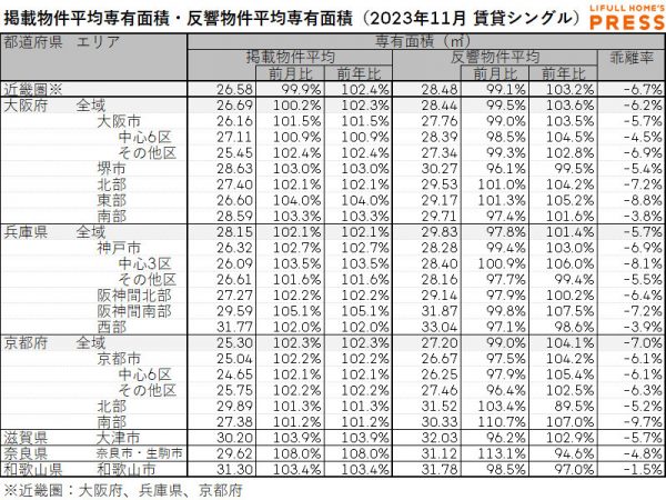 2023年11月の近畿圏シングル向き賃貸物件の掲載物件平均専有面積および反響物件平均専有面積