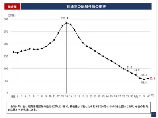 減少傾向だった刑法犯の認知件数は、2022年（令和4年）に増加に転じた（出典：警視庁「令和4年の犯罪情勢」）