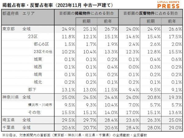 2023年11月の首都圏中古一戸建て市場における、各エリアの掲載占有率および反響占有率