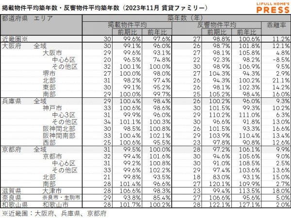 2023年11月の近畿圏シングル向き賃貸物件の掲載物件平均築年数および反響物件平均築年数