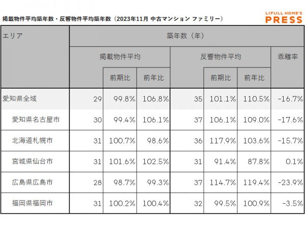 2023年11月期の愛知県および地方4市（札幌市、仙台市、広島市、福岡市）のシングル向き中古マンションの掲載物件平均築年数および反響物件平均築年数