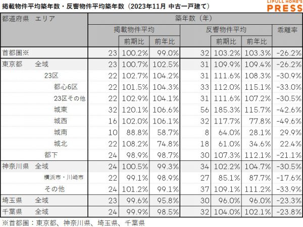 2023年11月の首都圏中古一戸建ての掲載物件平均築年数および反響物件平均築年数