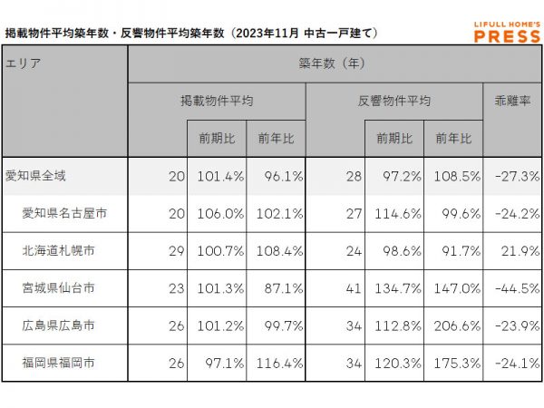 2023年11月の愛知県および地方4市（札幌市、仙台市、広島市、福岡市）の中古一戸建ての掲載物件平均築年数および反響物件平均築年数