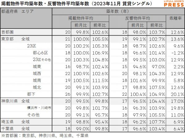 2023年11月の首都圏シングル向き賃貸物件の掲載物件平均築年数および反響物件平均築年数
