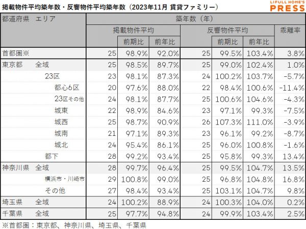 2023年11月の首都圏シングル向き賃貸物件の掲載物件平均築年数および反響物件平均築年数