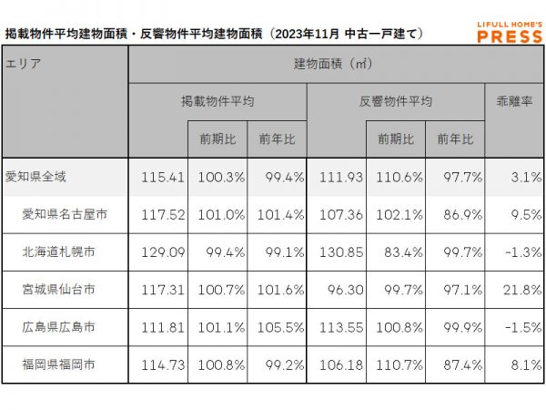 2023年11月期の愛知県および地方4市（札幌市、仙台市、広島市、福岡市）の中古一戸建ての掲載物件平均建物面積および反響物件平均建物面積