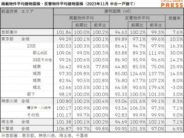 2023年11月の首都圏中古一戸建ての掲載物件平均建物面積および反響物件平均建物面積
