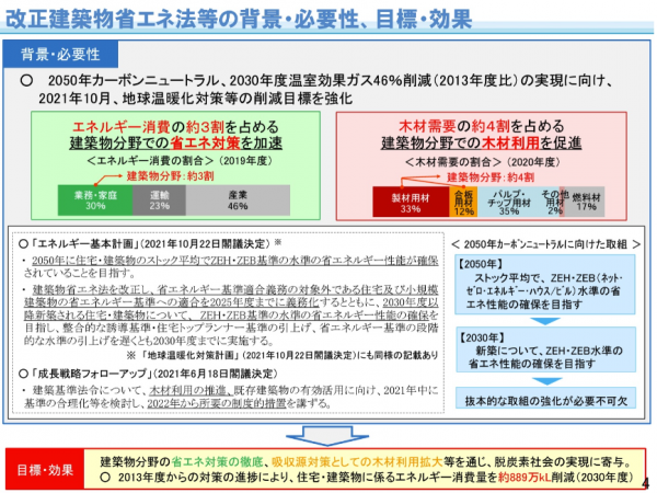 改正建築物省エネ法等の背景・必要性、目標・効果（出典：国土交通省HP)