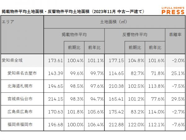 2023年11月期の愛知県および地方4市（札幌市、仙台市、広島市、福岡市）の中古一戸建ての掲載物件平均建物面積および反響物件平均建物面積