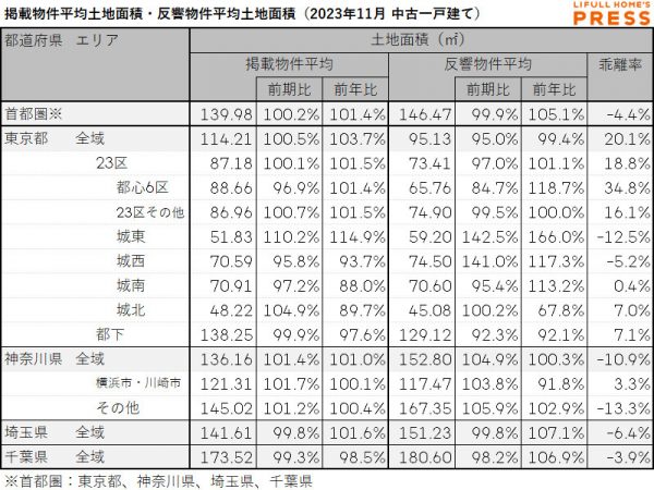 2023年11月の首都圏中古一戸建ての掲載物件平均建物面積および反響物件平均建物面積