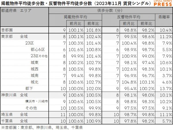 2023年11月の首都圏シングル向き賃貸物件の掲載物件平均徒歩分数および反響物件平均徒歩分数
