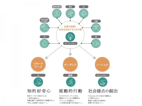 三井不動産レジデンシャル株式会社のLCCM住宅認定モデルハウス「Future Co-Creation FINECOURTⅢ」