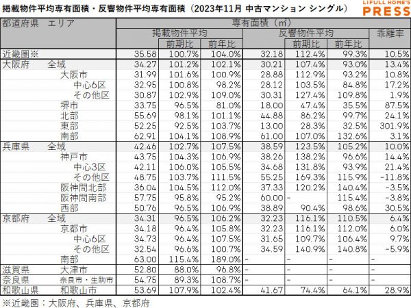 2023年11月の近畿圏シングル向き中古マンションの掲載物件平均専有面積および反響物件平均専有面積
