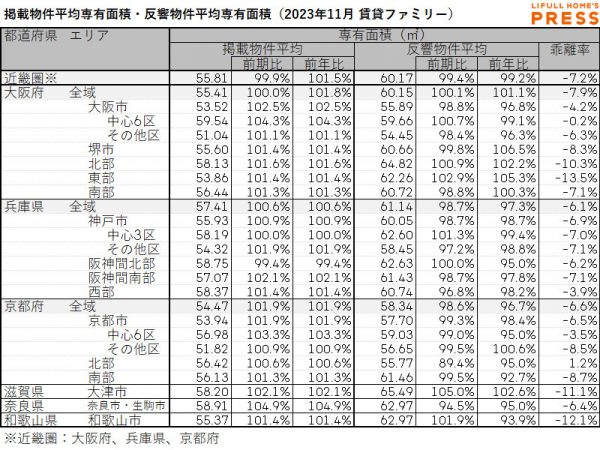 2023年11月の近畿圏シングル向き賃貸物件の掲載物件平均専有面積および反響物件平均専有面積