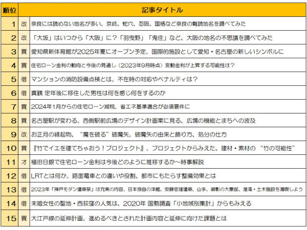 2022年12月1日～2023年11月30日までの間にLIFULL HOME'S PRESSでアップされた記事のPV（ページビュー）ランキング
