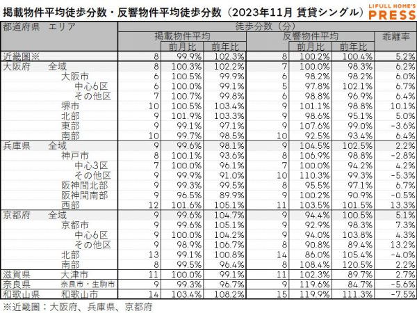 2023年11月の近畿圏シングル向き賃貸物件の掲載物件平均徒歩分数および反響物件平均徒歩分数