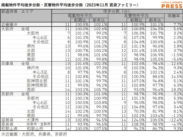 2023年11月の近畿圏シングル向き賃貸物件の掲載物件平均徒歩分数および反響物件平均徒歩分数