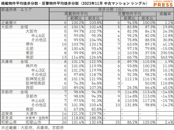 2023年11月期の近畿圏シングル向き中古マンションの掲載物件平均徒歩分数および反響物件平均徒歩分数