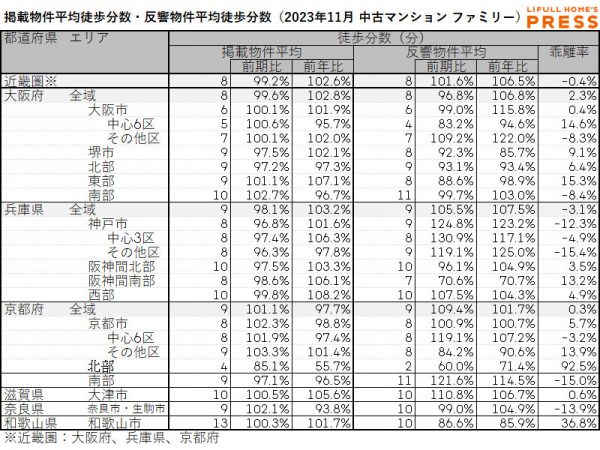 2023年11月期の近畿圏シングル向き中古マンションの掲載物件平均徒歩分数および反響物件平均徒歩分数