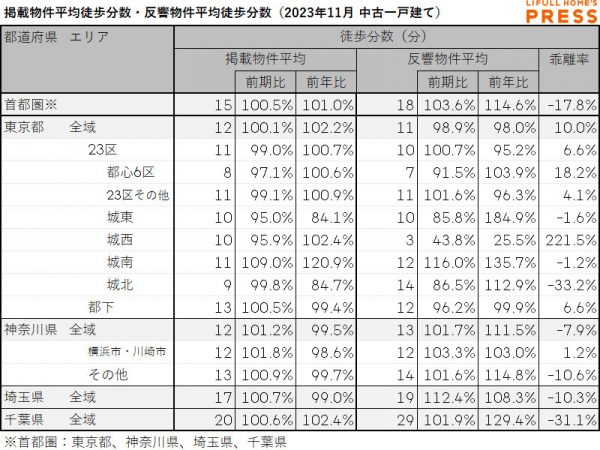 2023年11月期の首都圏中古一戸建ての掲載物件平均徒歩分数および反響物件平均徒歩分数