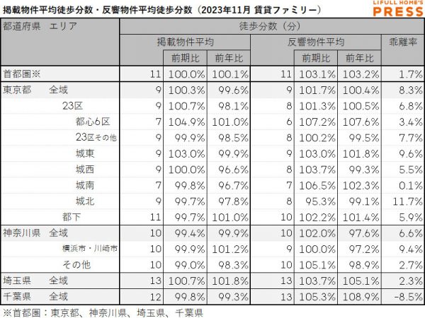 2023年11月の首都圏シングル向き賃貸物件の掲載物件平均徒歩分数および反響物件平均徒歩分数