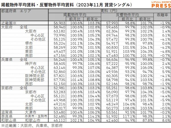 2023年11月の近畿圏シングル向き賃貸物件の掲載物件平均賃料および反響物件平均賃料