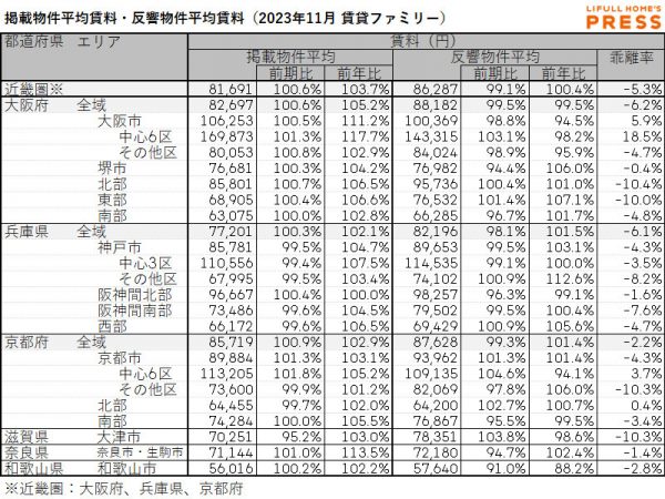 2023年11月の近畿圏シングル向き賃貸物件の掲載物件平均賃料および反響物件平均賃料