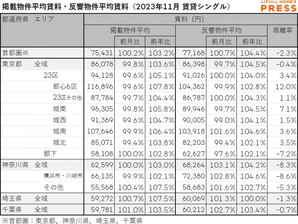 2023年11月の首都圏シングル向き賃貸物件の掲載物件平均賃料および反響物件平均賃料