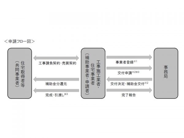 申請手続きは、すべて建築依頼先などの工事施工事業者が行う。住宅取得者（共同事業者）は、基本的になにもする必要はない（出典：国土交通省資料）